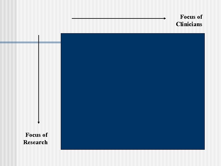 Focus of Clinicians Focus of Research 