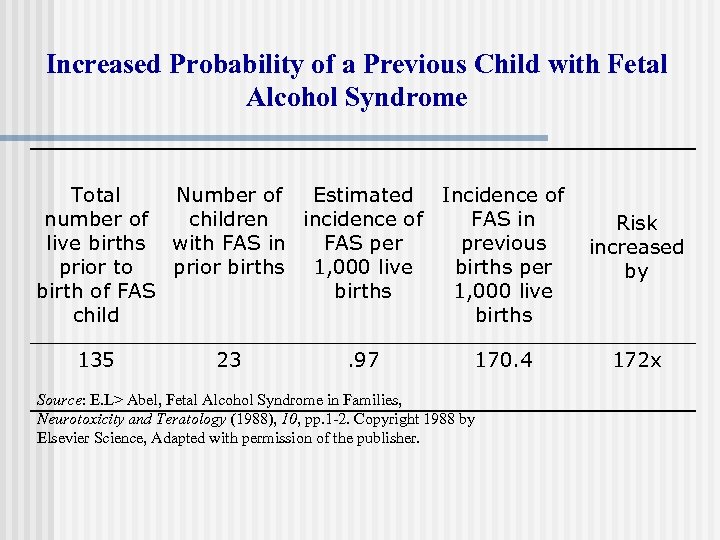 Increased Probability of a Previous Child with Fetal Alcohol Syndrome Total Number of Estimated