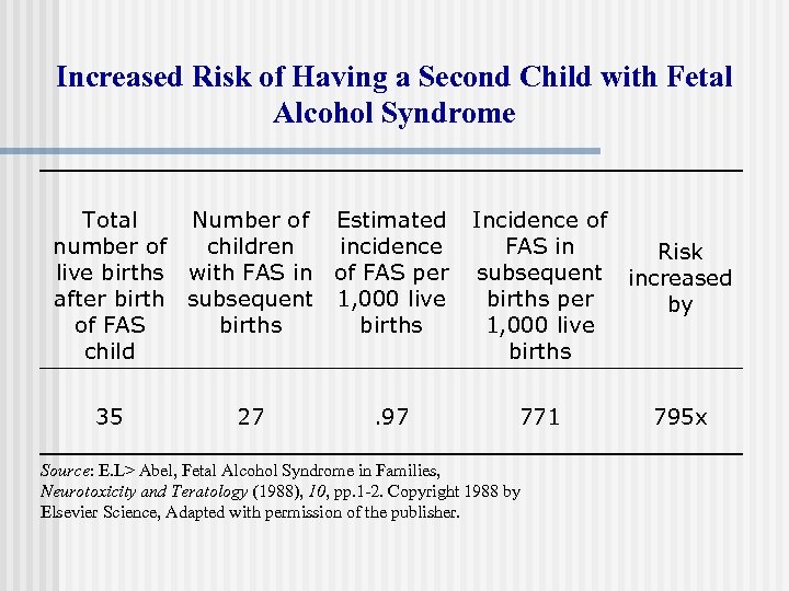 Increased Risk of Having a Second Child with Fetal Alcohol Syndrome Total Number of