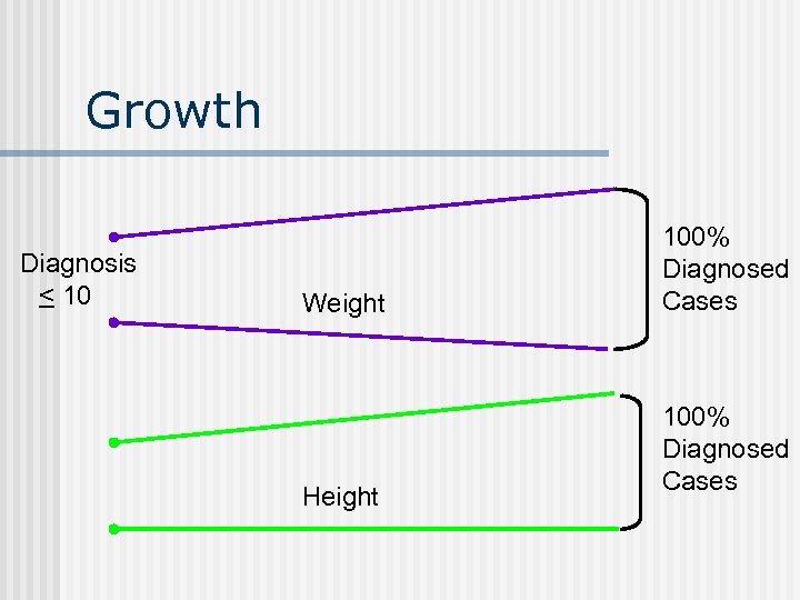 Growth Diagnosis < 10 Weight Height 100% Diagnosed Cases 