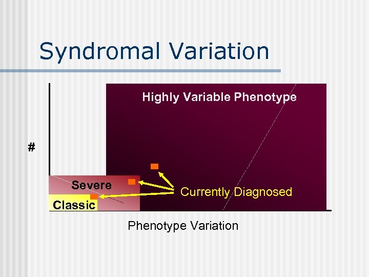 Syndromal Variation Highly Variable Phenotype # Severe Classic Currently Diagnosed Phenotype Variation 