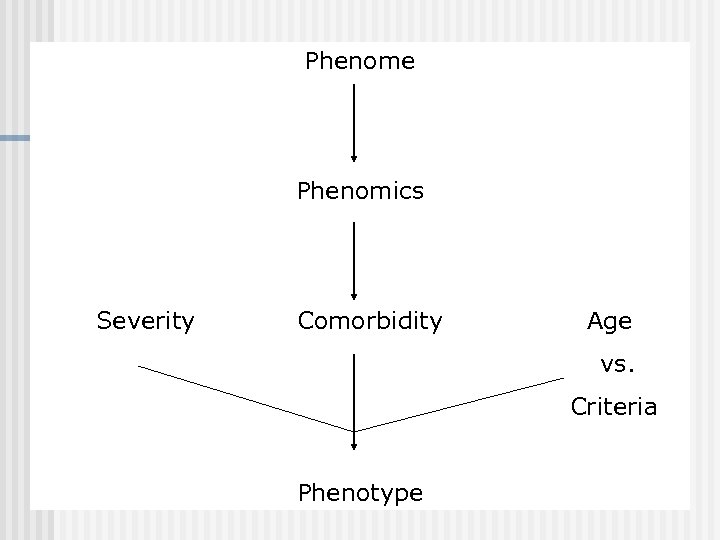 Phenome Phenomics Severity Comorbidity Age vs. Criteria Phenotype 