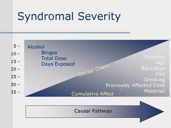 Syndromal Severity 510 15 20 25 30 35 - Alcohol - Binges - Total