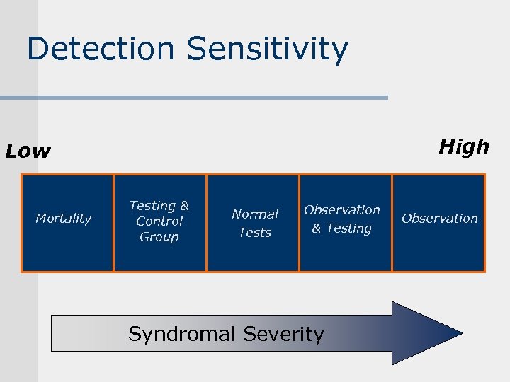 Detection Sensitivity High Low Mortality Testing & Control Group Normal Tests Observation & Testing