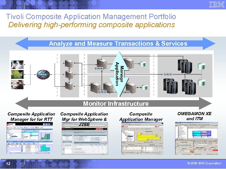 Tivoli Composite Application Management Portfolio Delivering high-performing composite applications Analyze and Measure Transactions &