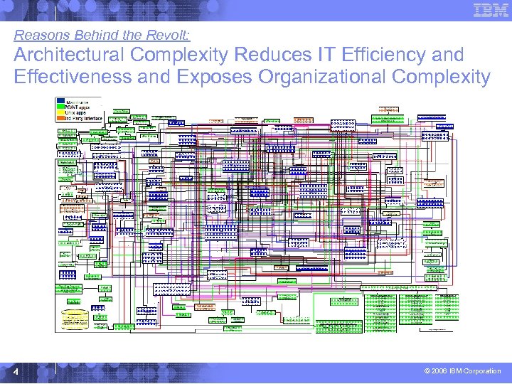 Reasons Behind the Revolt: Architectural Complexity Reduces IT Efficiency and Effectiveness and Exposes Organizational