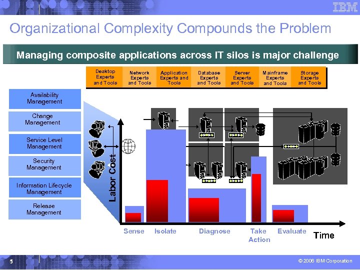 Organizational Complexity Compounds the Problem Managing composite applications across IT silos is major challenge