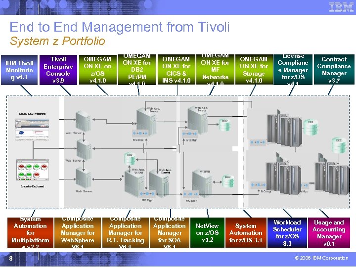 End to End Management from Tivoli System z Portfolio IBM Tivoli Monitorin g v