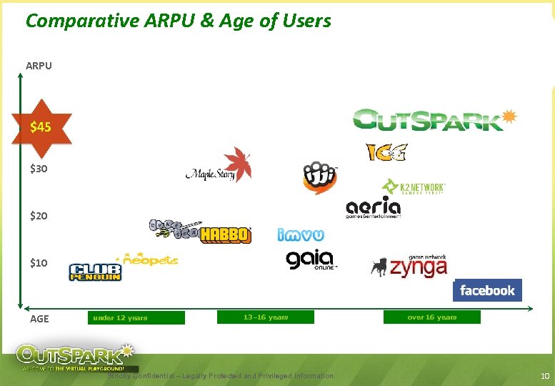 Comparative ARPU & Age of Users ARPU $45 $30 $20 $10 AGE under 12