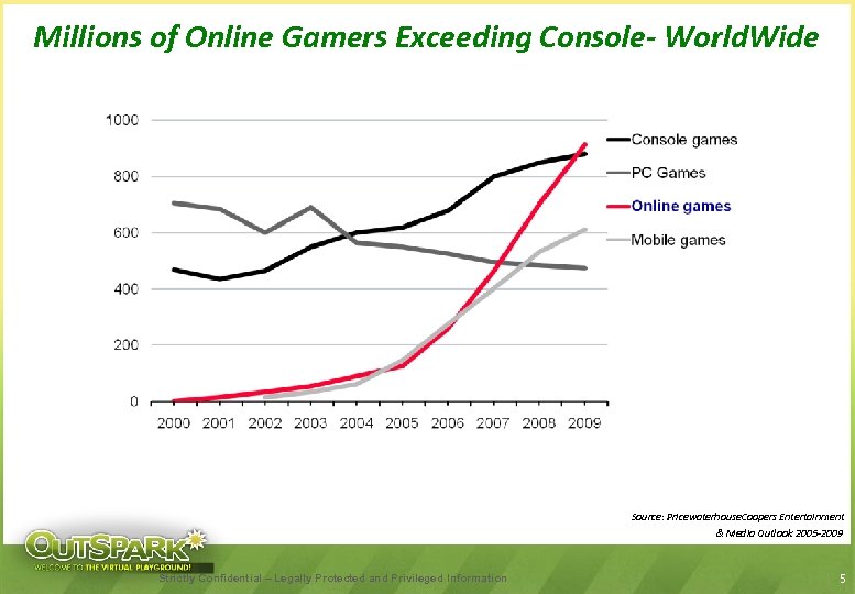 Millions of Online Gamers Exceeding Console- World. Wide Source: Pricewaterhouse. Coopers Entertainment & Media