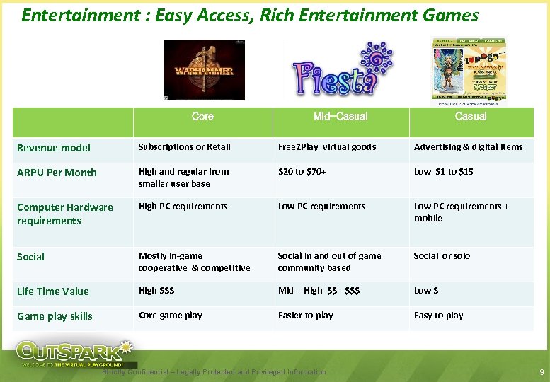 Entertainment : Easy Access, Rich Entertainment Games Core Mid-Casual Revenue model Subscriptions or Retail