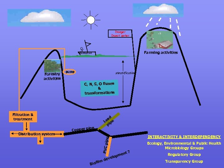 Danger Donot enter Farming activities Recreation Forestry activities pump stratification C, N, S, O