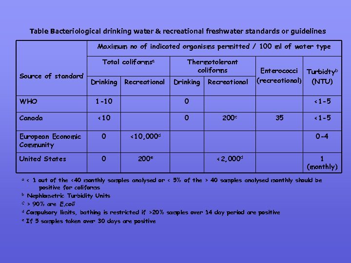Table Bacteriological drinking water & recreational freshwater standards or guidelines Maximum no of indicated