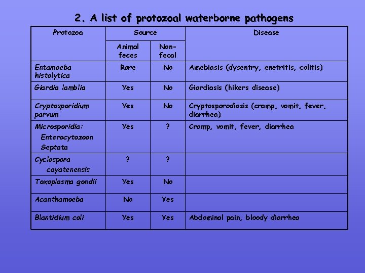 2. A list of protozoal waterborne pathogens Protozoa Source Disease Animal feces Nonfecal Entamoeba