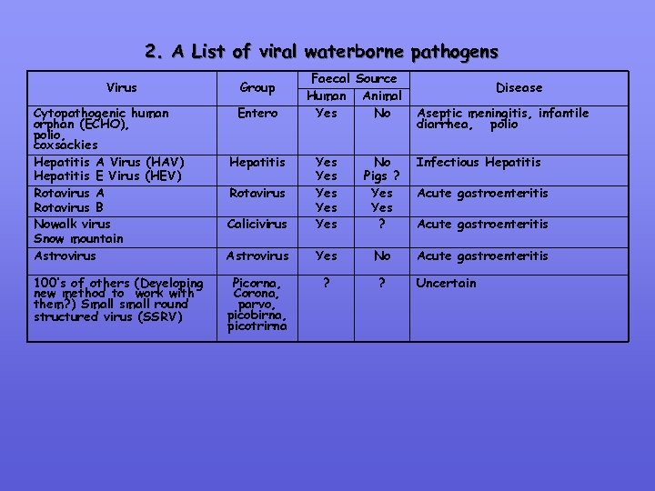 2. A List of viral waterborne pathogens Virus Cytopathogenic human orphan (ECHO), polio, coxsackies