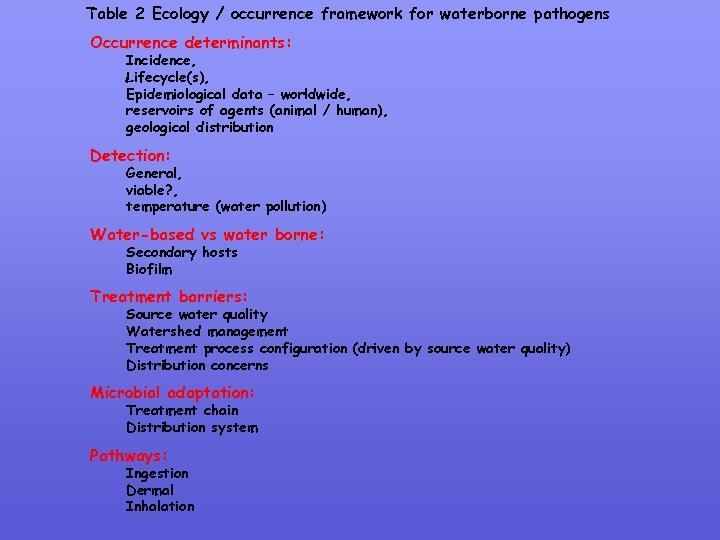 Table 2 Ecology / occurrence framework for waterborne pathogens Occurrence determinants: Incidence, Lifecycle(s), Epidemiological
