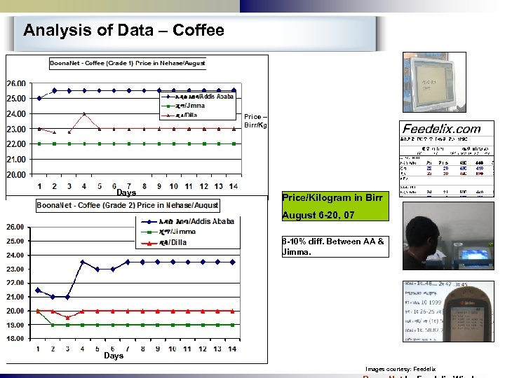 Analysis of Data – Coffee Price – Birr/Kg Days Price/Kilogram in Birr August 6