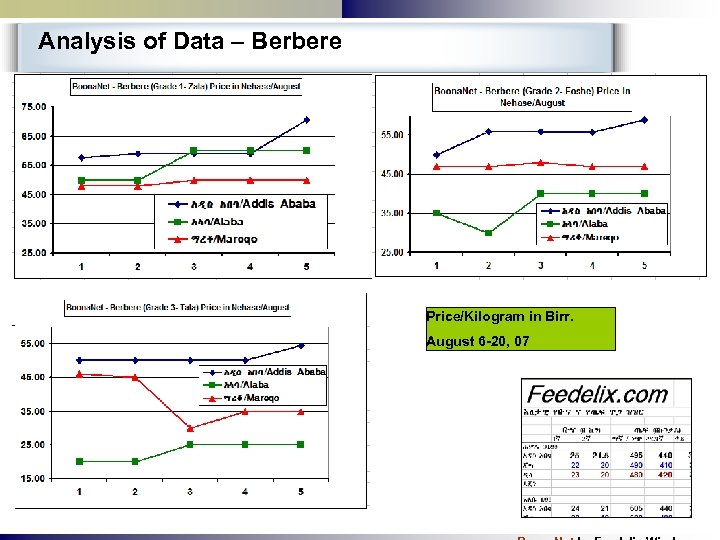 Analysis of Data – Berbere Price/Kilogram in Birr. August 6 -20, 07 