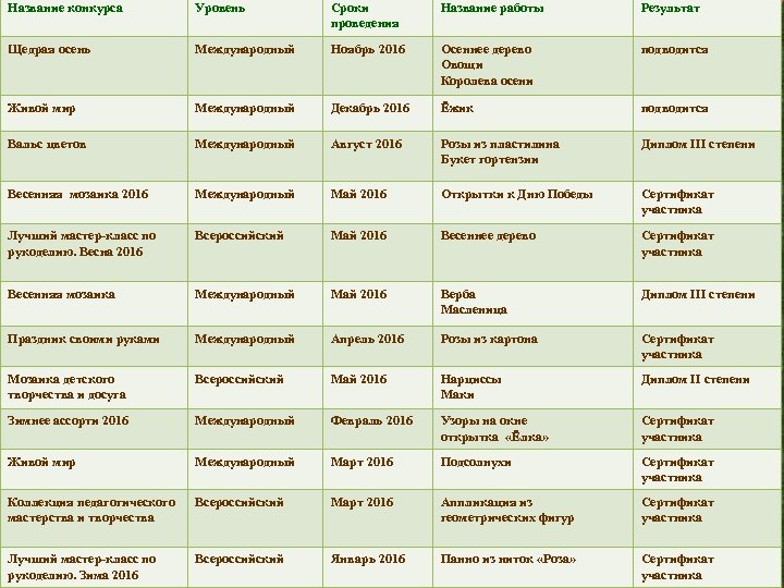 Название конкурса Уровень Сроки проведения Название работы Результат Щедрая осень Международный Ноябрь 2016 Осеннее
