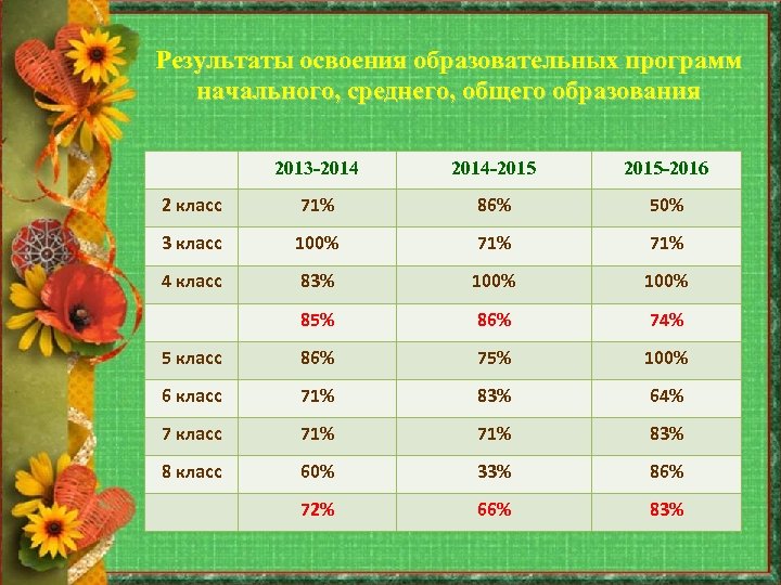 Результаты освоения образовательных программ начального, среднего, общего образования 2013 -2014 -2015 -2016 2 класс