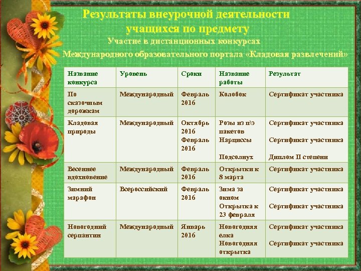 Результаты внеурочной деятельности учащихся по предмету Участие в дистанционных конкурсах Международного образовательного портала «Кладовая