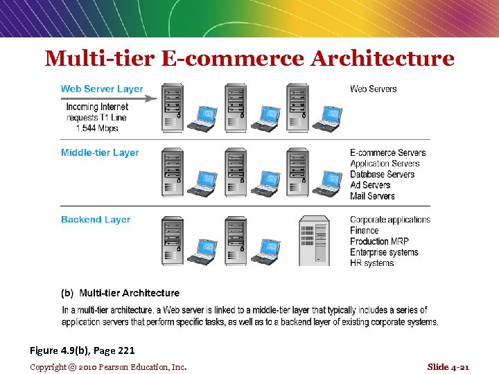 Multi-tier E-commerce Architecture Figure 4. 9(b), Page 221 Copyright © 2010 Pearson Education, Inc.