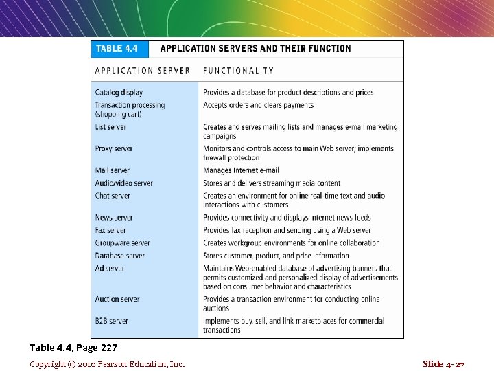 Table 4. 4, Page 227 Copyright © 2010 Pearson Education, Inc. Slide 4 -27