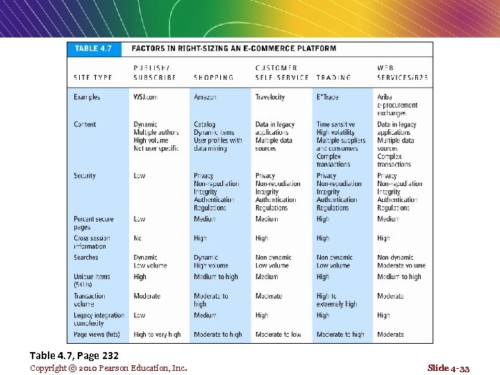 Table 4. 7, Page 232 Copyright © 2010 Pearson Education, Inc. Slide 4 -33