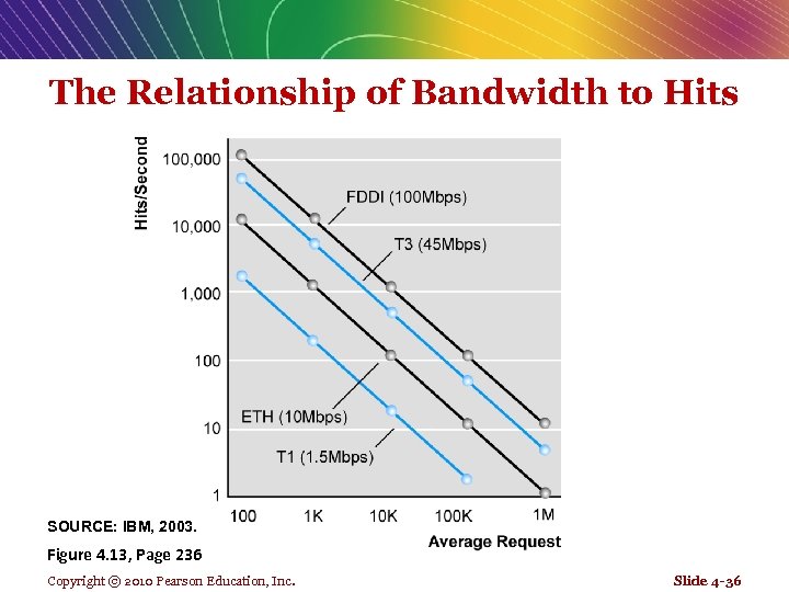 The Relationship of Bandwidth to Hits SOURCE: IBM, 2003. Figure 4. 13, Page 236