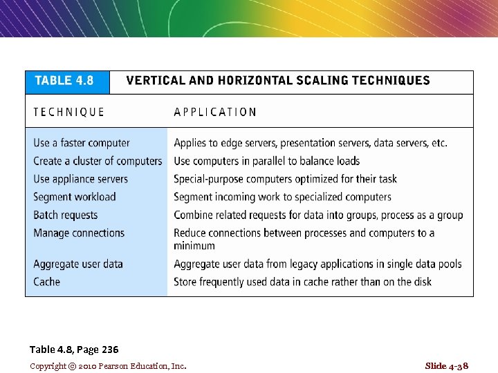 Table 4. 8, Page 236 Copyright © 2010 Pearson Education, Inc. Slide 4 -38