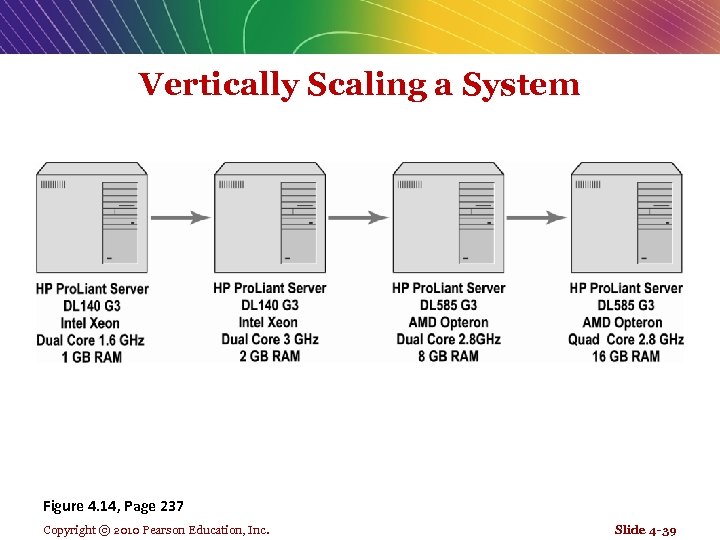 Vertically Scaling a System Figure 4. 14, Page 237 Copyright © 2010 Pearson Education,