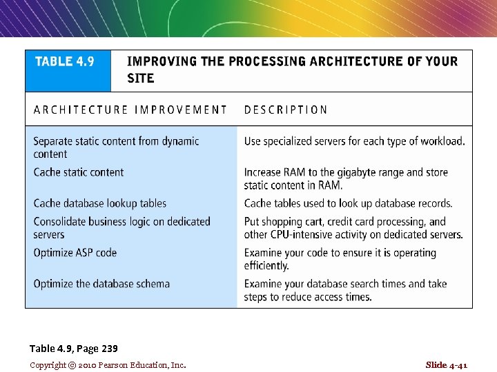 Table 4. 9, Page 239 Copyright © 2010 Pearson Education, Inc. Slide 4 -41