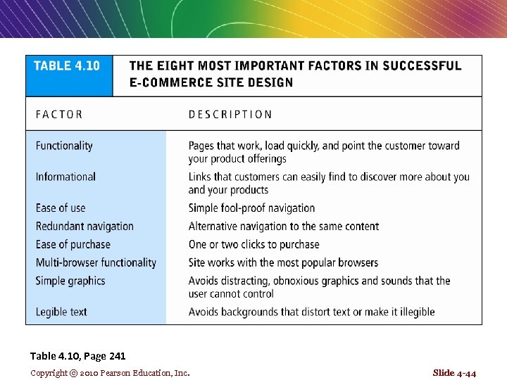 Table 4. 10, Page 241 Copyright © 2010 Pearson Education, Inc. Slide 4 -44
