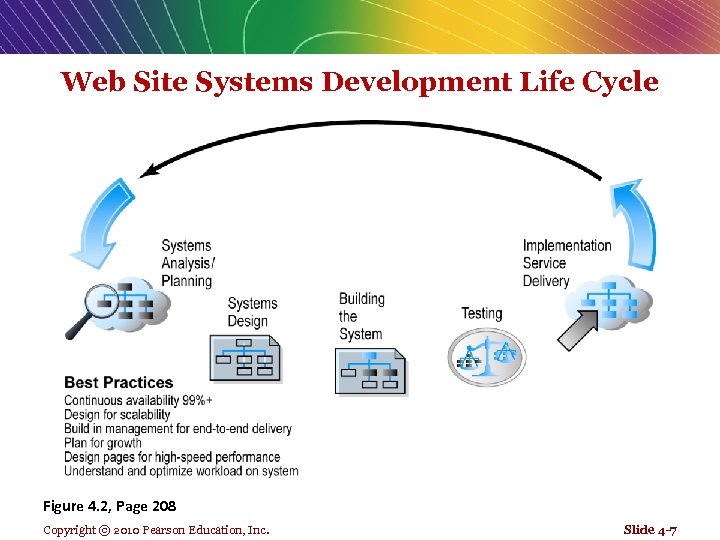 Web Site Systems Development Life Cycle Figure 4. 2, Page 208 Copyright © 2010
