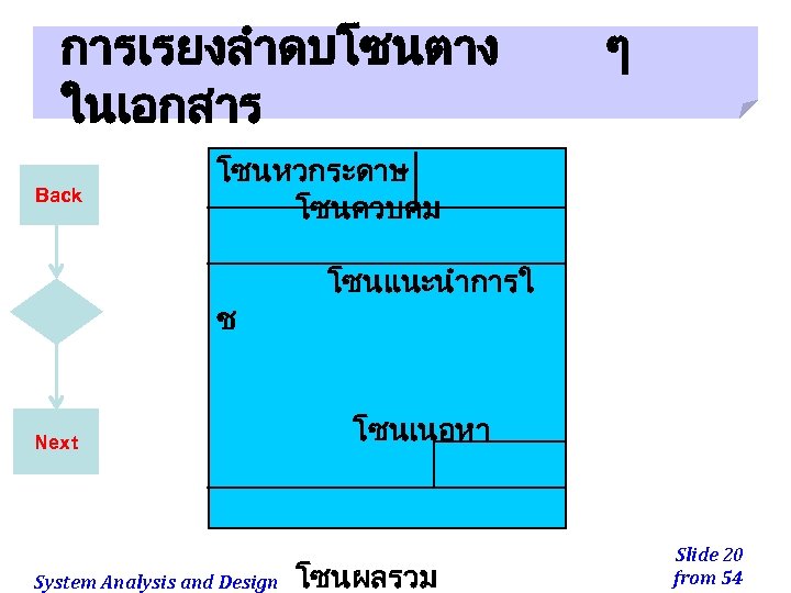 การเรยงลำดบโซนตาง ในเอกสาร Back ๆ โซนหวกระดาษ โซนควบคม ช Next System Analysis and Design โซนแนะนำการใ โซนเนอหา