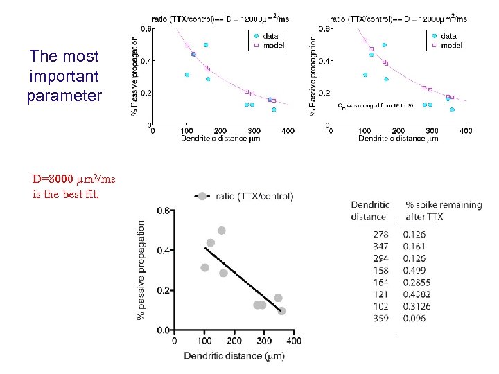 The most important parameter D=8000 mm 2/ms is the best fit. 