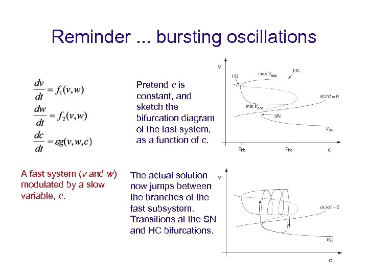 Reminder. . . bursting oscillations Pretend c is constant, and sketch the bifurcation diagram