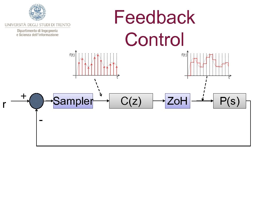 Feedback Control r + Sampler - C(z) Zo. H P(s) 