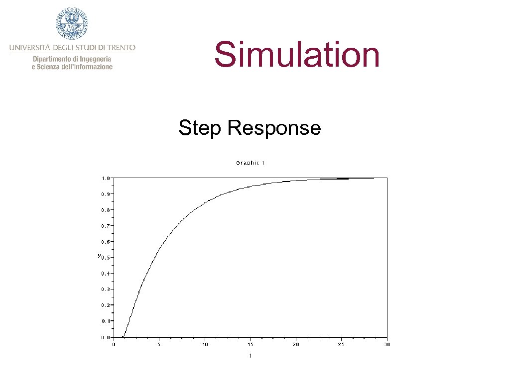 Simulation Step Response 