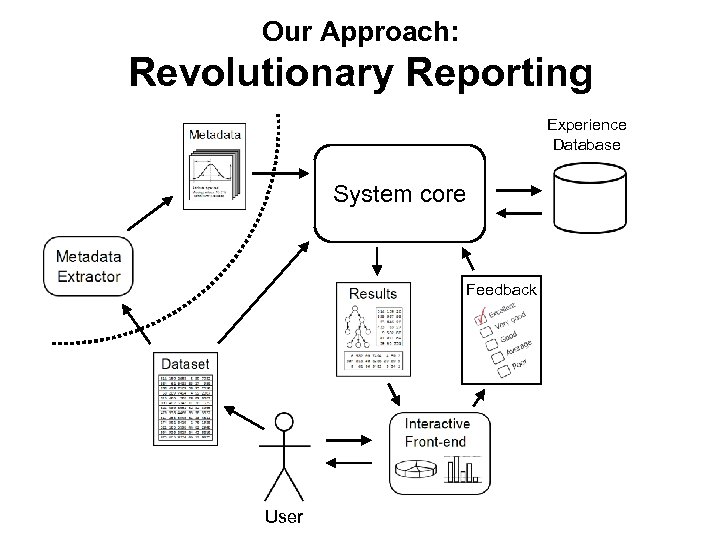 Our Approach: Revolutionary Reporting Experience Database System core Feedback User 