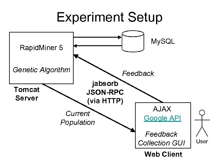 Experiment Setup My. SQL Rapid. Miner 5 Genetic Algorithm Tomcat Server Feedback jabsorb JSON-RPC