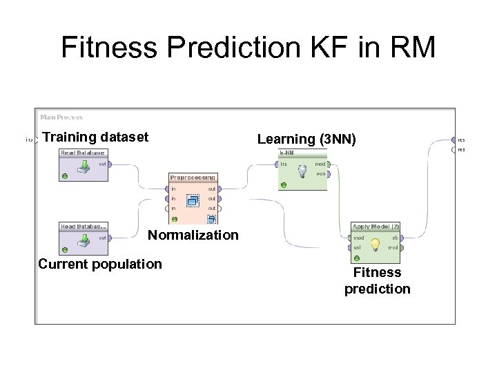 Fitness Prediction KF in RM Training dataset Learning (3 NN) Normalization Current population Fitness