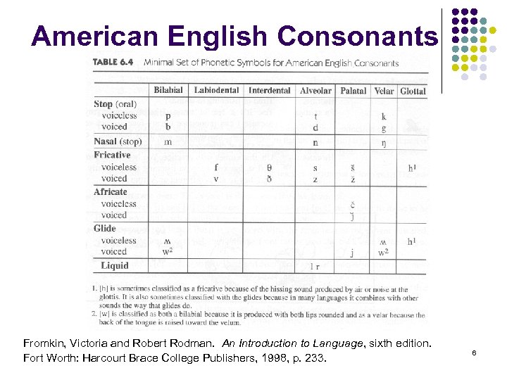 American English Consonants Fromkin, Victoria and Robert Rodman. An Introduction to Language, sixth edition.