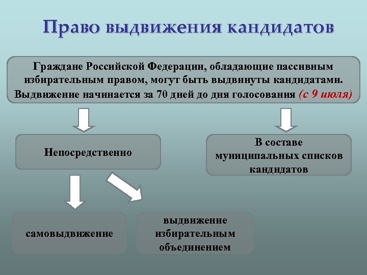 Право выдвижения кандидатов Граждане Российской Федерации, обладающие пассивным избирательным правом, могут быть выдвинуты кандидатами.