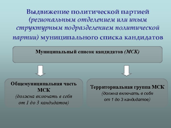 Выдвижение политической партией (региональным отделением или иным структурным подразделением политической партии) муниципального списка кандидатов
