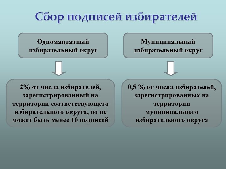 Сбор подписей избирателей Одномандатный избирательный округ 2% от числа избирателей, зарегистрированный на территории соответствующего