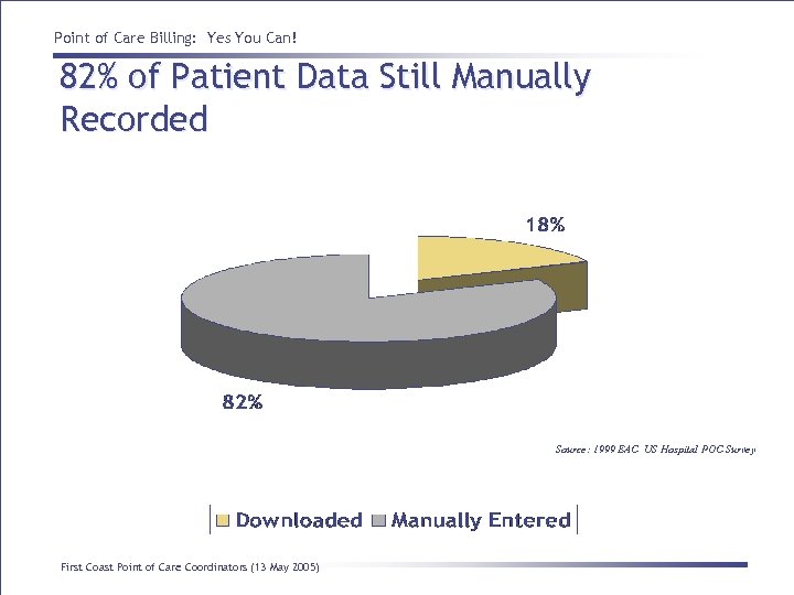Point of Care Billing: Yes You Can! 82% of Patient Data Still Manually Recorded