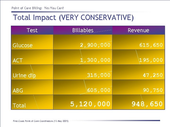 Point of Care Billing: Yes You Can! Total Impact (VERY CONSERVATIVE) Test Billables Revenue