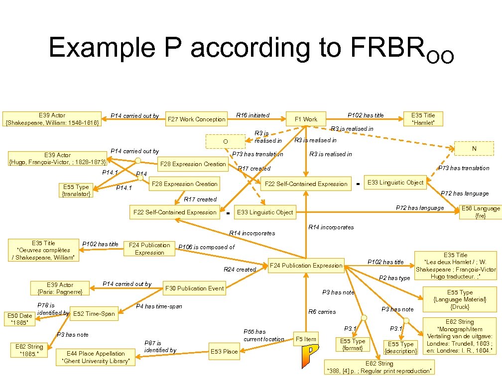 Example P according to FRBROO E 39 Actor {Shakespeare, William: 1546 -1616} P 14
