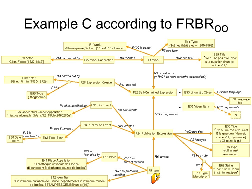 Example C according to FRBROO F 1 Work {Shakespeare, William (1564 -1616). Hamlet} E